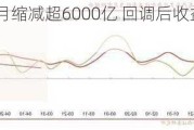 理财单月缩减超6000亿 回调后收益率压力凸显