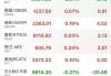 欧股收盘涨跌不一 欧洲斯托克50指数涨0.15%