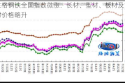 兰格钢铁全国指数微涨：长材、型材、板材及管材价格略升