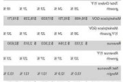 DoorDash发布财报后股价上涨7%