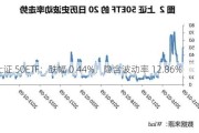 上证 50ETF：跌幅 0.44%，隐含波动率 12.86%