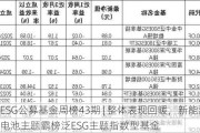 ESG公募基金周榜43期 | 整体表现回暖，新能源车电池主题霸榜泛ESG主题指数型基金