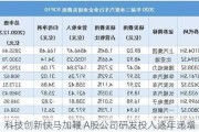 科技创新快马加鞭 A股公司研发投入逐年递增