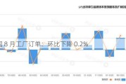 美国 8 月工厂订单：环比下降 0.2%