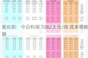 氧化铝：今日利润 1082.3 元/吨 成本等数据