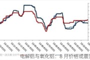 电解铝与氧化铝：8 月价格或震荡运行