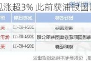 再鼎医药现涨超3% 此前获浦银国际维持买入评级