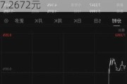 离岸人民币兑美元：7.2701元报收，盘中波动区间7.2730-7.2672元