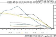 创新药板块受利率影响较大，估值已处低位