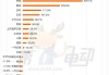 吉利、五菱、长安等传统车企 5 月新能源车走势很强：渗透率达 47%