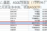 “吸金”强劲，A50ETF华宝（159596）昨日获1.37亿元资金净申购，领跑A50ETF！