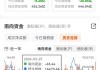 恒指期货夜盘收跌0.05%，报20910点，高水278点