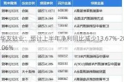 华友钴业：预计上半年净利同比减少13.67%-28.06%