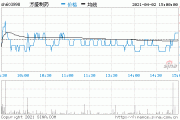 方盛制药(603998.SH)：共生投资拟减持不超1.21%股份