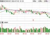 中伟股份(300919.SZ)累计回购419.55万股 耗资2.11亿元