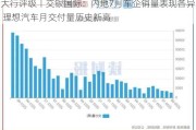 大行评级丨交银国际：内地7月车企销量表现各异 理想汽车月交付量历史新高