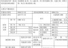 国家发改委：1―4月份共审批核准固定资产投资项目50个，总投资3207亿元