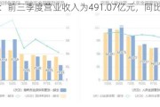 青岛港：前三季度营业收入为491.07亿元，同比增长9.10%