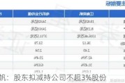 江南奕帆：股东拟减持公司不超3%股份