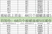 揭秘北上资金：44只个股被连续5日加仓；68只个股被连续5日减仓