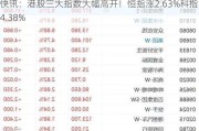 快讯：港股三大指数大幅高开！恒指涨2.63%科指涨4.38%