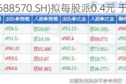 天玛智控(688570.SH)拟每股派0.4元 于6月4日分红