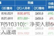 HS300ETF(510310)：净买入额660.54万元，三日融资买入逐增