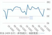 菜油 2409 合约：库存减少，偏弱震荡