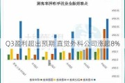 Q3盈利超出预期 直觉外科公司涨超8%