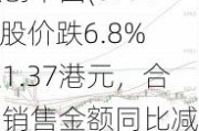 融创中国(01918)股价跌6.8%至1.37港元，合同销售金额同比减少45.21%