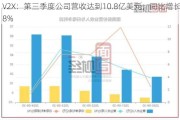 V2X：第三季度公司营收达到10.8亿美元，同比增长8%