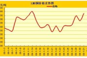 什么因素对铜市场利好？这些因素如何影响铜的价格波动？