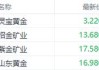 美联储降息预期减弱金价回调 灵宝黄金股价重挫逾5%