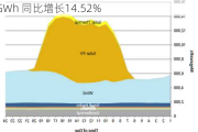 协合新能源前5个月权益发电量总计4142.55GWh 同比增长14.52%