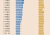 重庆：上半年地区生产总值同比增长6.1%