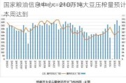 国家粮油信息中心：210万吨大豆压榨量预计本周达到