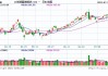 国债期货早盘开盘，10年期国债期货（TL）主力合约涨0.57%