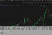 康基医疗(099***.HK)6月6日耗资177.4万港元回购30万股