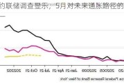 纽约联储调查显示，5月对未来通胀路径的看法不一