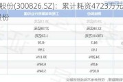 测绘股份(300826.SZ)：累计耗资4723万元回购2.14%股份