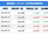 通灵股份(301168.SZ)：金控集团减持期届满 累计减持60.01万股