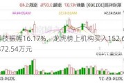 雷柏科技振幅16.17%，龙虎榜上机构买入152.67万元 卖出872.54万元