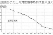 美国债务负担上升对国债市场构成越来越大的风险