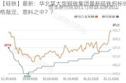 【硅铁】最新：华北某大型钢铁集团最新硅铁招标价格敲定，意料之中？？