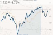 农银研究精选混合：净值下跌0.68%，近6个月收益率-8.75%