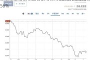 欧股主要指数收盘普跌 欧洲斯托克50指数跌0.56%