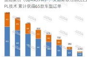 速腾聚创（02498.HK）：艾迈斯欧司朗EELSPL技术 累计获得65款车型订单