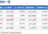 一心堂：预计2024年上半年净利润约2.62亿元~3.4亿元 同比下降32.63%~48.04%