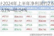 一心堂：预计2024年上半年净利润约2.62亿元~3.4亿元 同比下降32.63%~48.04%