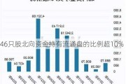 46只股北向资金持有流通盘的比例超10%